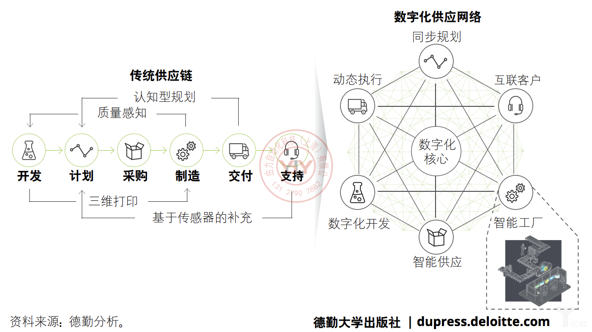 德勤：传统供应链向数字化供应链网络的转变