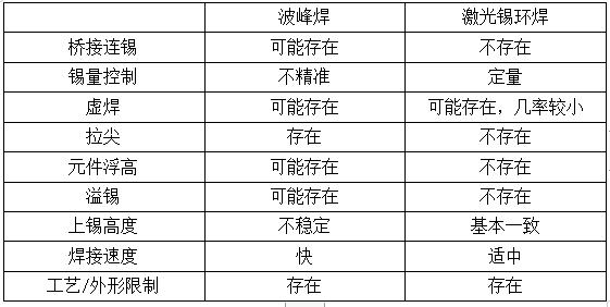 波峰焊与激光锡环焊的对比